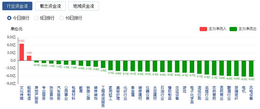 沪指跌2.45%创业板指跌4.02% 船舶制造板块逆市大涨