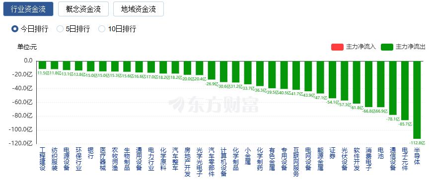 沪指跌2.45%创业板指跌4.02% 船舶制造板块逆市大涨