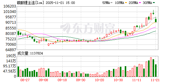 上调手续费 收紧交易限额！事关碳酸锂期货 广期所出手