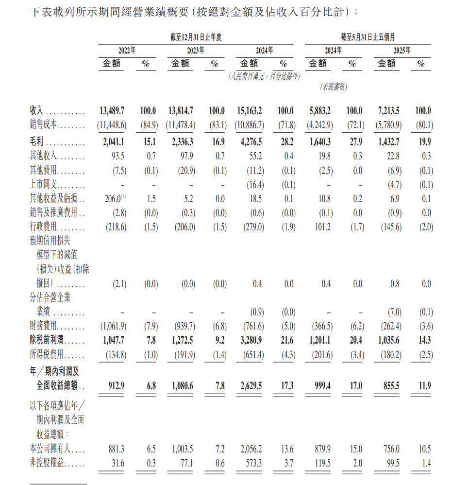 暗盘大涨!这家电解铝企业赴港上市