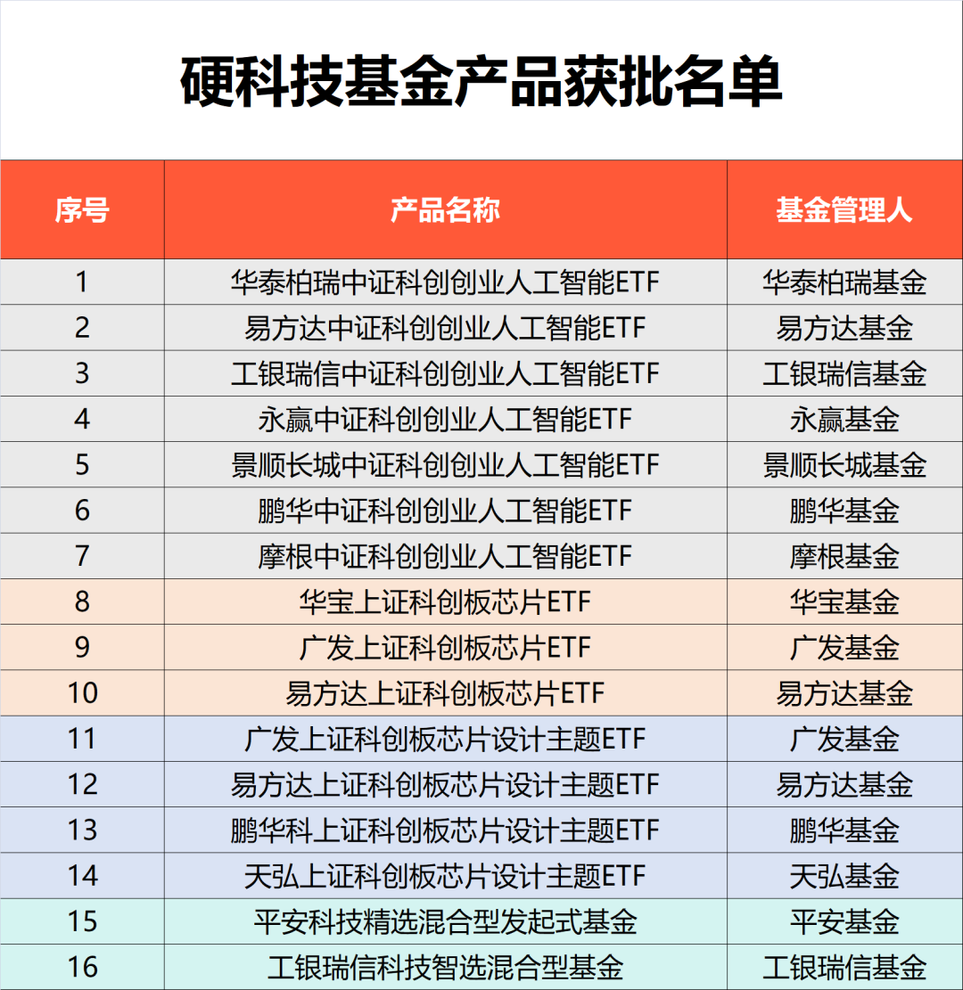 首批科创创业人工智能ETF等16只硬科技基金今日获批 即将启动募集