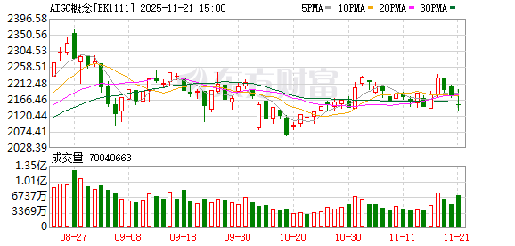 AI应用板块午后走强 主力资金抢筹这些AIGC概念股(名单)