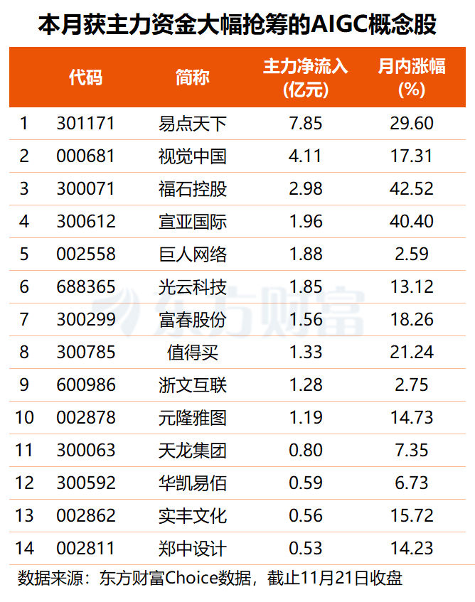 AI应用板块午后走强 主力资金抢筹这些AIGC概念股(名单)
