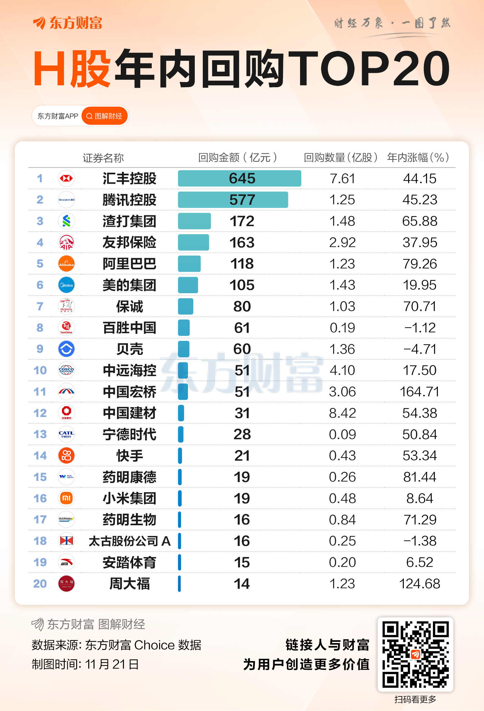 腾讯4天回购超23亿 年内AH股回购谁最多？