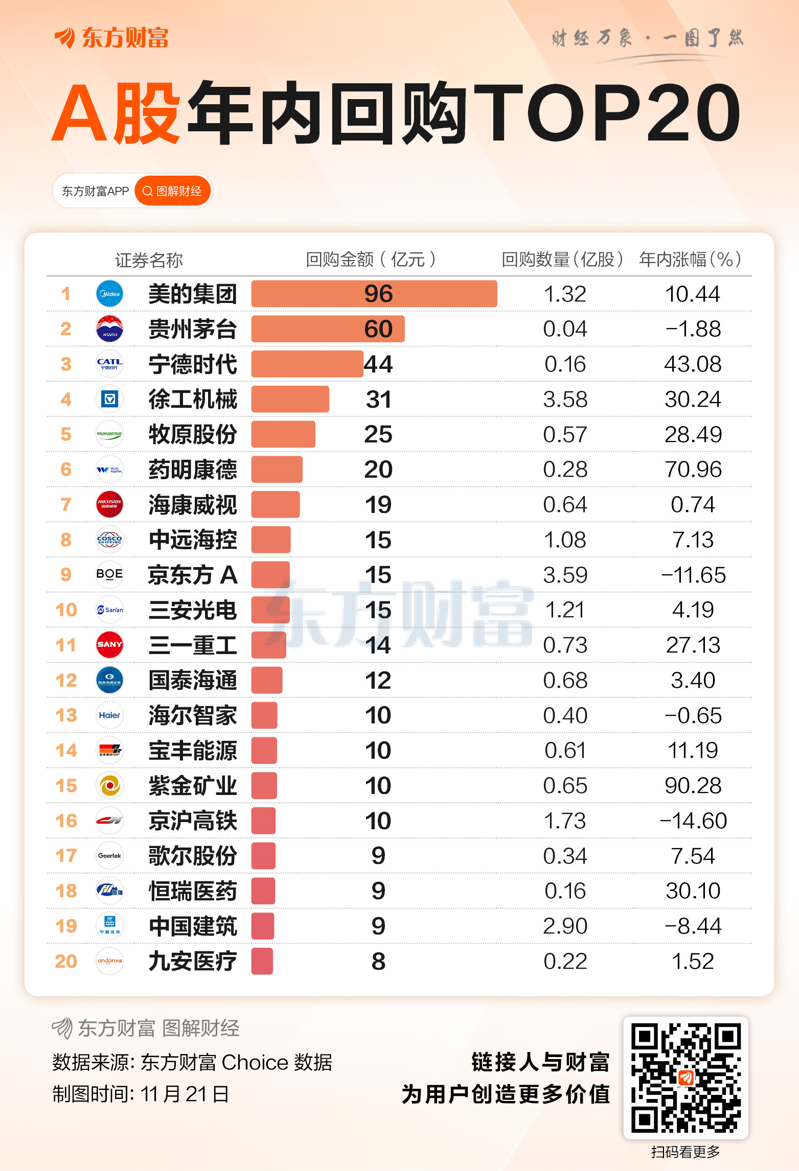 腾讯4天回购超23亿 年内AH股回购谁最多?