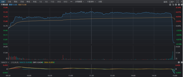 5分钟闪崩12个点!“高标牛”尾盘直线跳水 四季度热股盘点 融资客加减仓这些