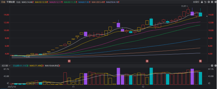 5分钟闪崩12个点!“高标牛”尾盘直线跳水 四季度热股盘点 融资客加减仓这些