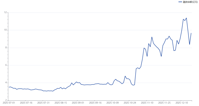5分钟闪崩12个点!“高标牛”尾盘直线跳水 四季度热股盘点 融资客加减仓这些