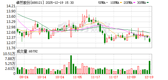 涉嫌信披违规、违规调配资金，卓然股份遭“二连”处罚：公司及实控人被立案、董事长等三高管收警示函