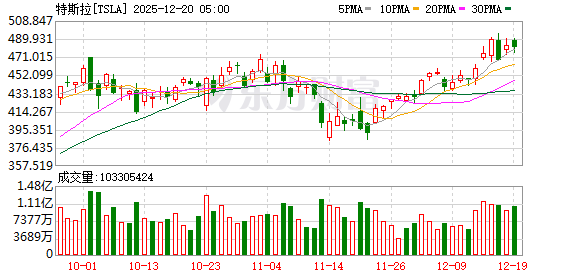Robotaxi为特斯拉注入新叙事 但自动驾驶技术路线仍未收敛