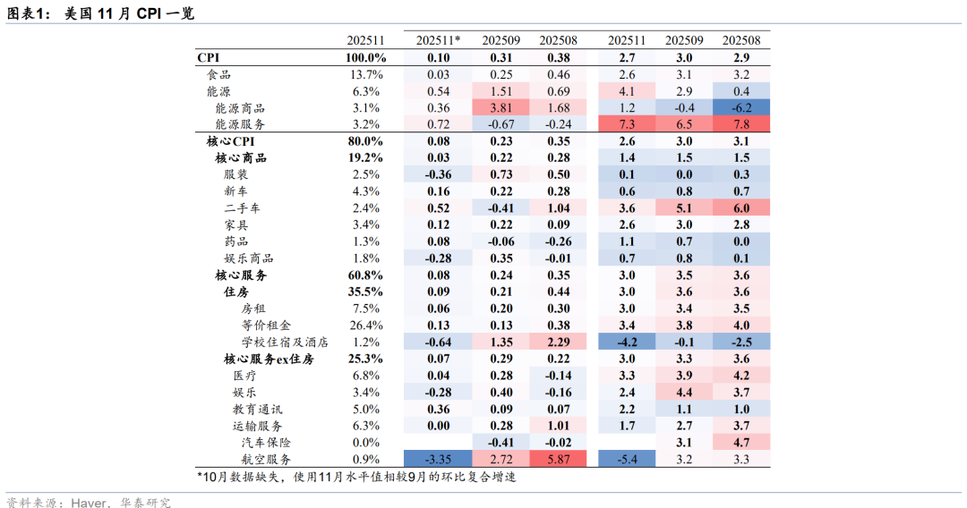 华泰证券:11月美国CPI大幅低于预期但噪音较大