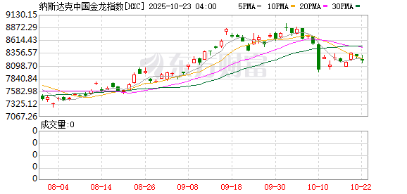美股三大指数集体收跌 纳指跌近1% 奈飞跌超10%