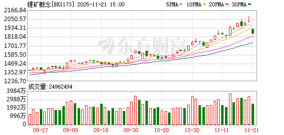 银行、锂矿概念大涨 地产股集体异动 背后原因都有啥？
