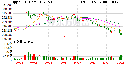 美联储 重磅发声！黄金、比特币拉升 甲骨文跌超5%