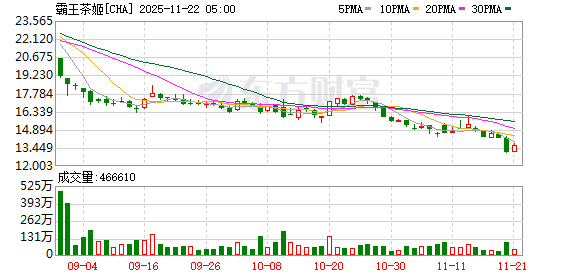 霸王茶姬创始人发文辟谣：此前从未有过婚姻 已对造谣者追责