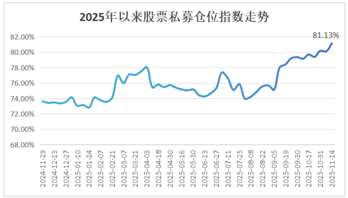股票私募仓位再创年内新高 百亿私募大幅加仓