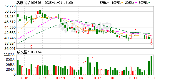 名创优品第三季度净利下滑超30% TOP TOY收入翻倍