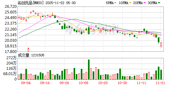 名创优品第三季度净利下滑超30% TOP TOY收入翻倍