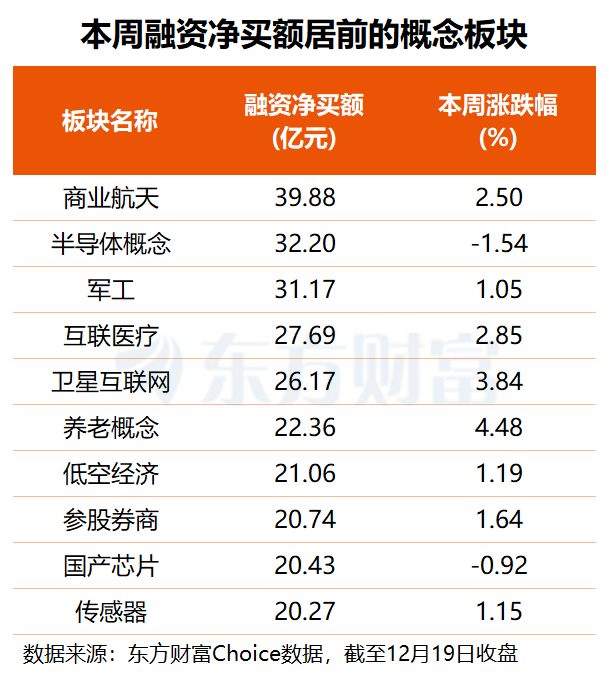 商业航天板块一周获融资客抢筹40亿元 最新上市公司精华版回复来了