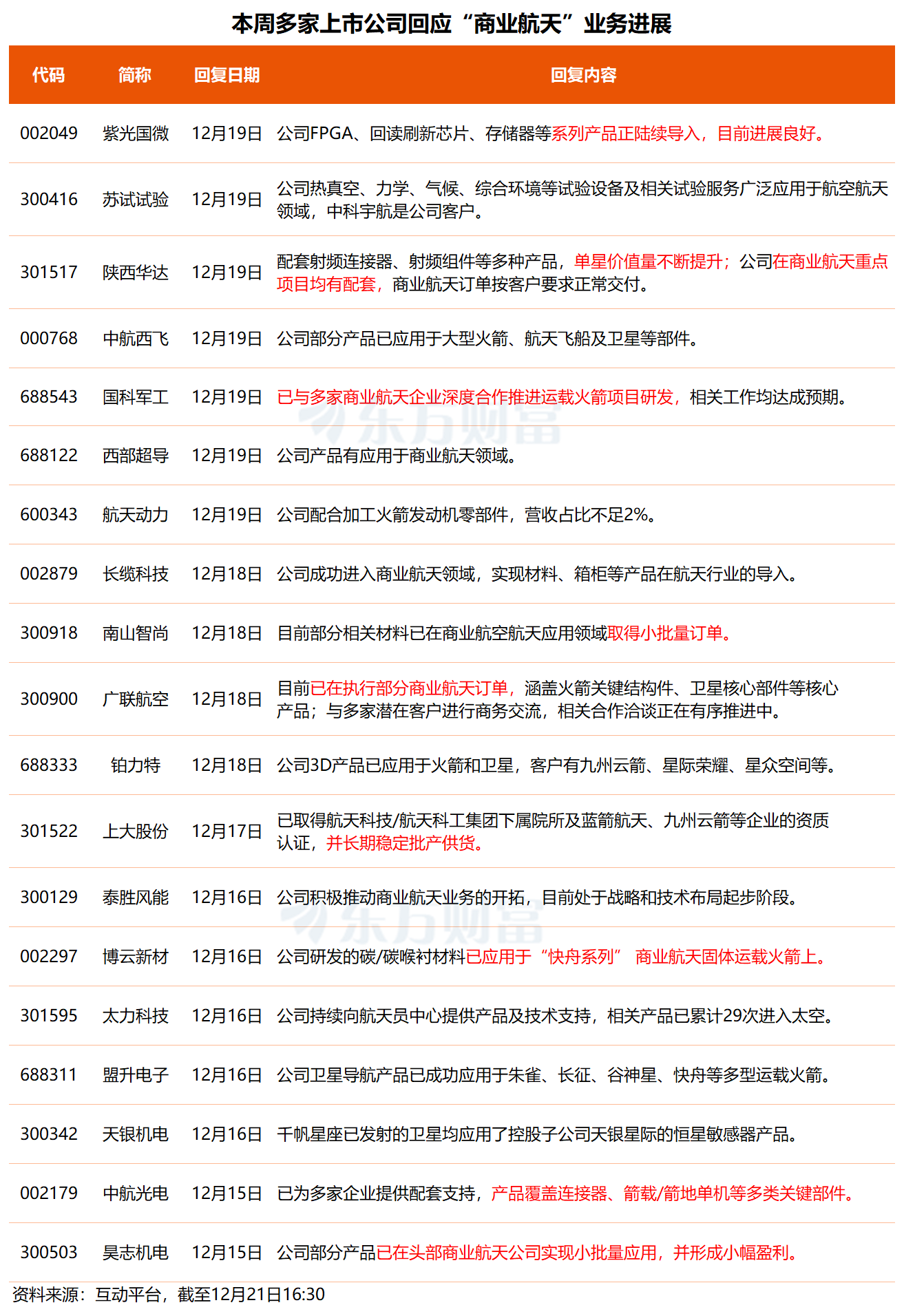 商业航天板块一周获融资客抢筹40亿元 最新上市公司精华版回复来了