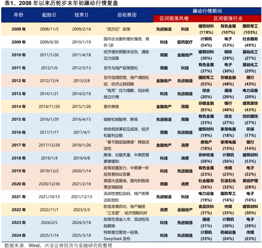兴证策略:本轮躁动行情有哪些潜在启动信号?