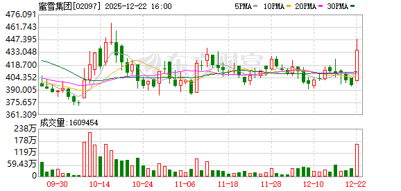 详细阅读:“雪王”闯美 洛杉矶首店开业 “雪王”闯美 洛杉矶首店开业