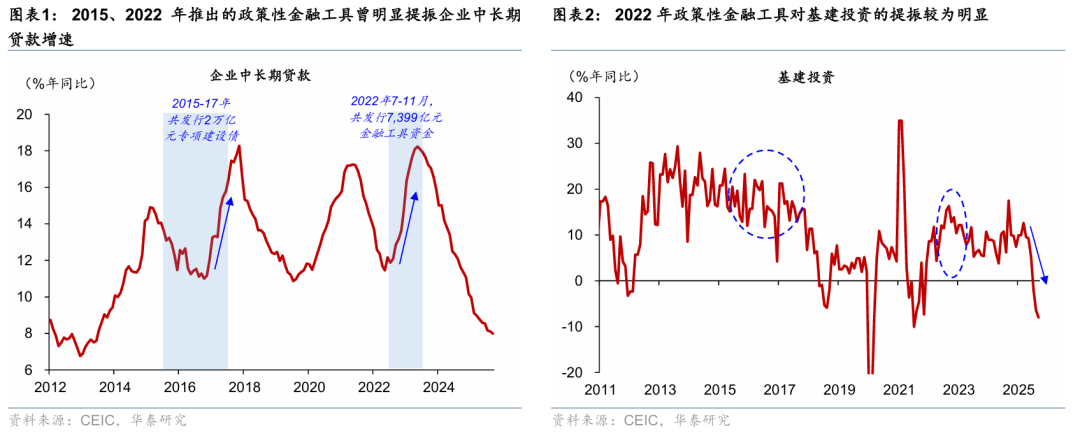华泰证券：政策性金融工具快速投放有望短期支撑内需