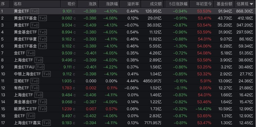 黄金惊现高台跳水 300亿追涨资金短线被套 基金经理火线心理按摩