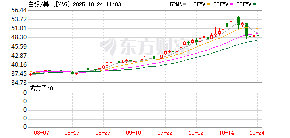 深夜跳水!黄金创12年来最大单日跌幅 白银创4年来最大跌幅!什么原因?