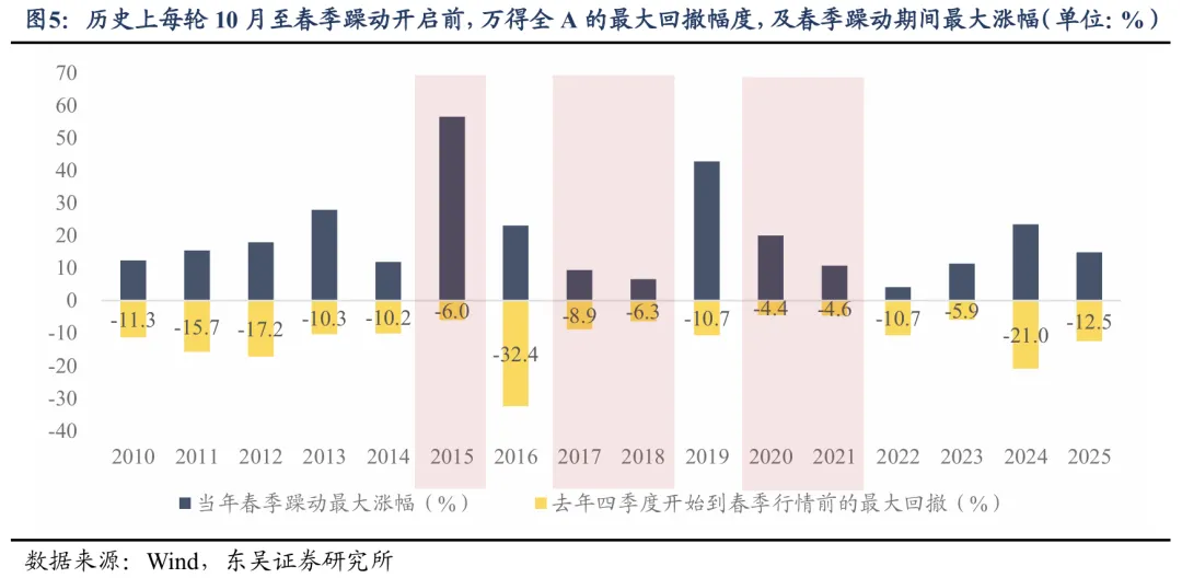 东吴策略:如何看待近期市场的调整