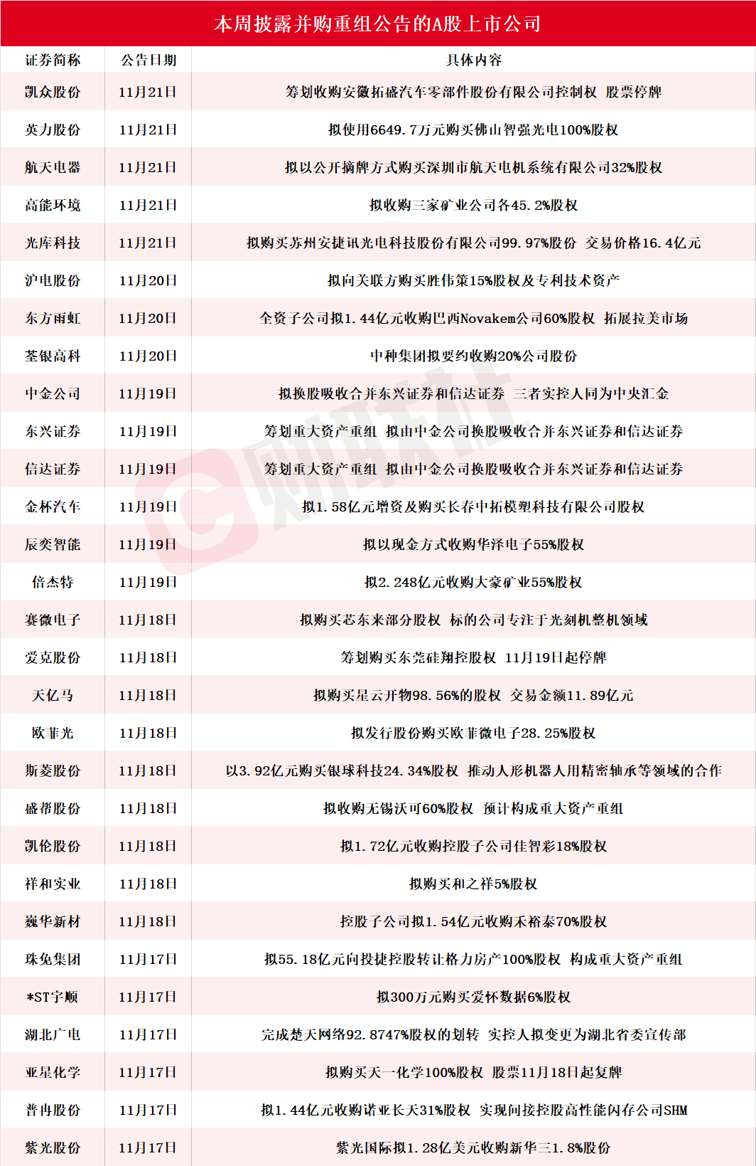 万亿级券商或诞生 本周披露并购重组进展的A股名单一览