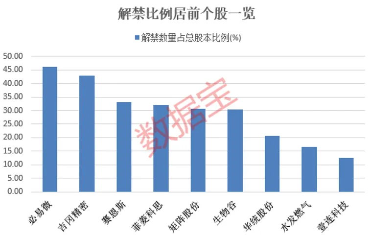 聚石化学、豪尔赛被证监会立案!下周解禁股名单出炉 6股业绩亏损