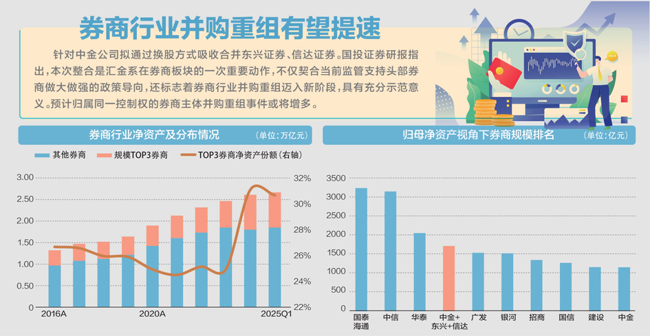 又一家万亿元资产券商要来了? 中金公司拟合并东兴、信达证券