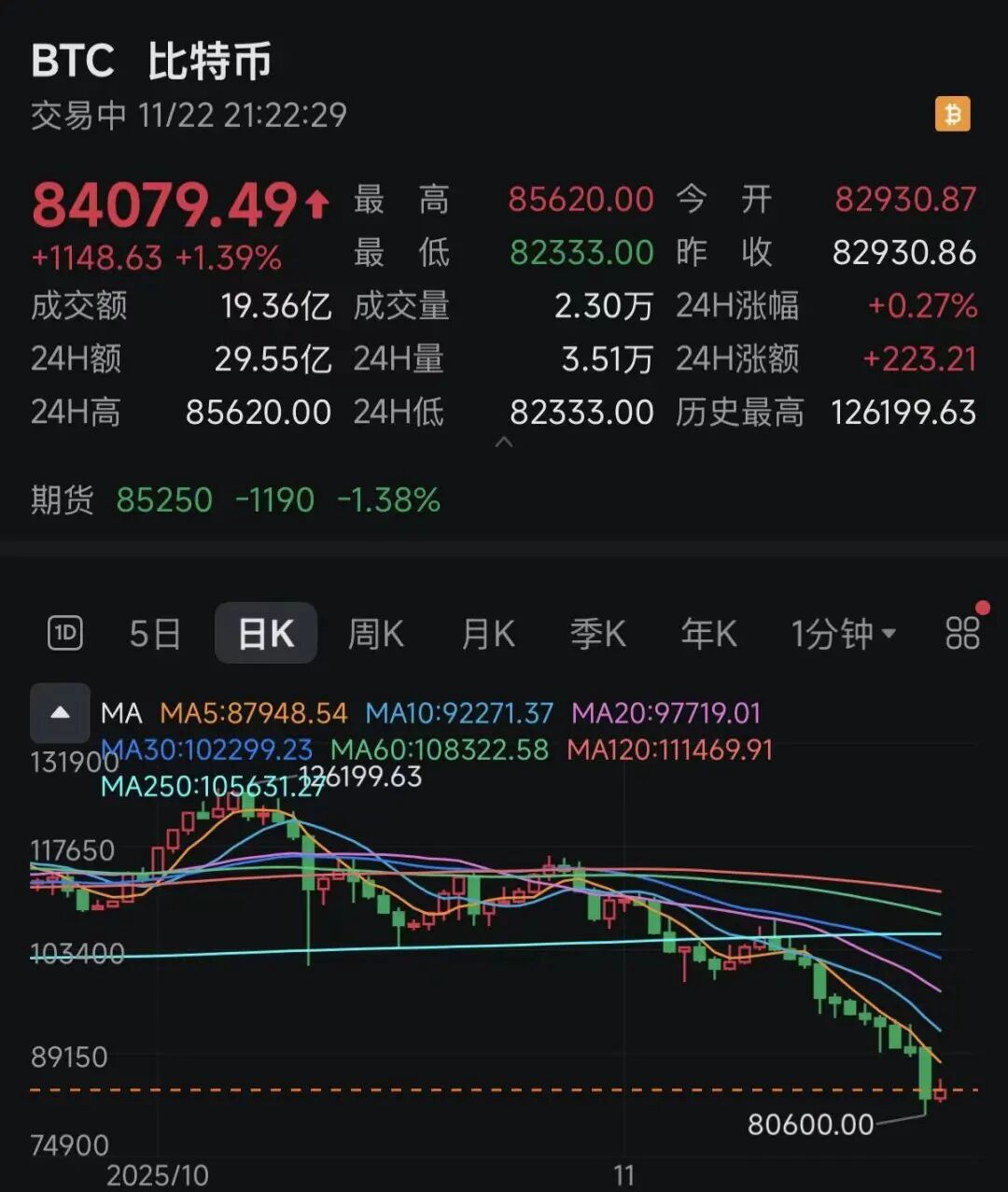 比特币突然爆发！超17万人爆仓！美联储降息风向又变了？