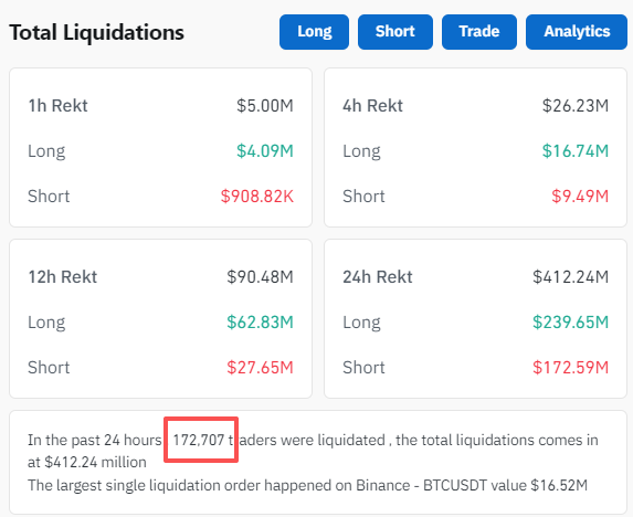 比特币突然爆发!超17万人爆仓!美联储降息风向又变了?