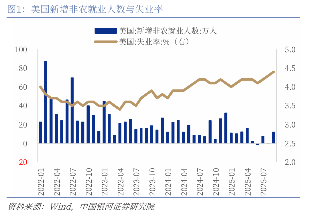 银河证券：淡化非农就业数据扰动 12月美联储或“不想降”