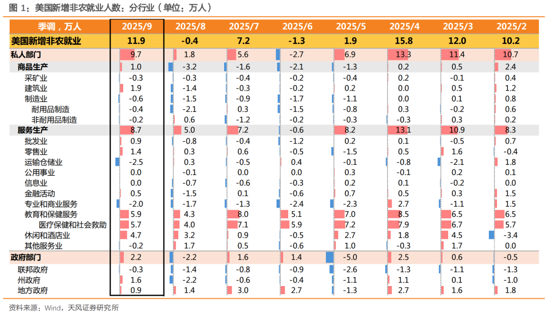 天风证券：美国9月非农数据超预期 美联储还会降息吗？
