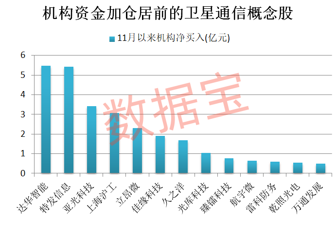 卫星通信产业拐点在即 机构扎堆看好15只概念股