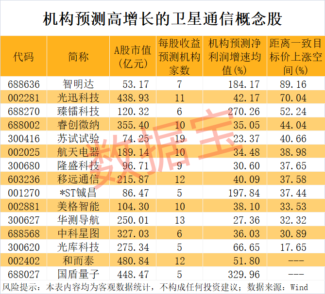 卫星通信产业拐点在即 机构扎堆看好15只概念股