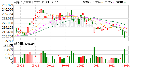 网易三季度营收284亿元 高管回应制作人离职：不影响日常游戏运营