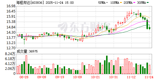 海程邦达资本动作密集