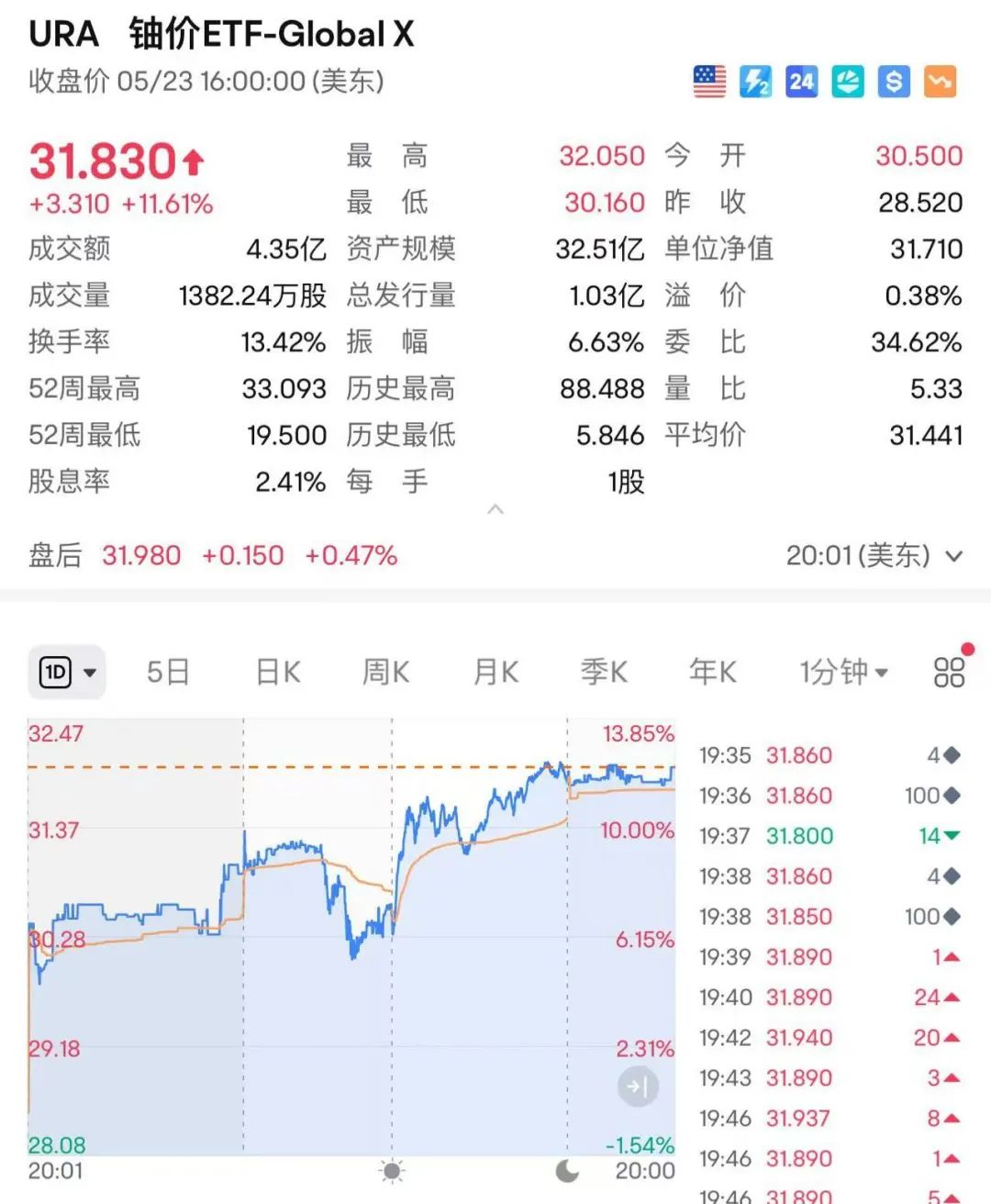 大消息！特朗普签了，他称“是时候发展核能了”！多只美股暴涨！