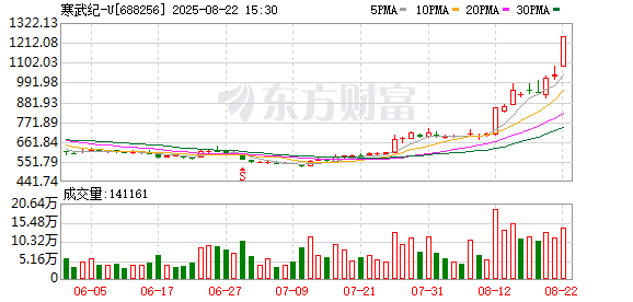 寒武纪市值逼近5000亿！芯片产业链全线井喷 科创50创近三年半新高
