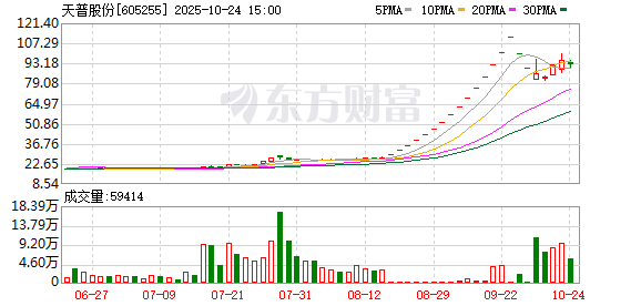 大涨又大跌!天普股份提示风险!“随时有快速下跌的可能”!