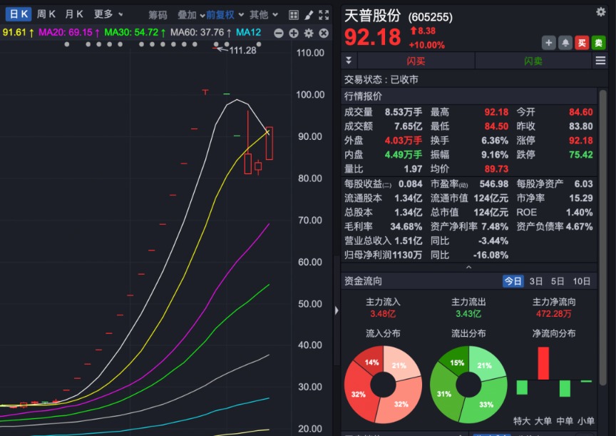 大涨又大跌!天普股份提示风险!“随时有快速下跌的可能”!