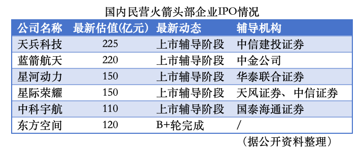 星河动力冲刺上市 “火箭”股集体蹿升