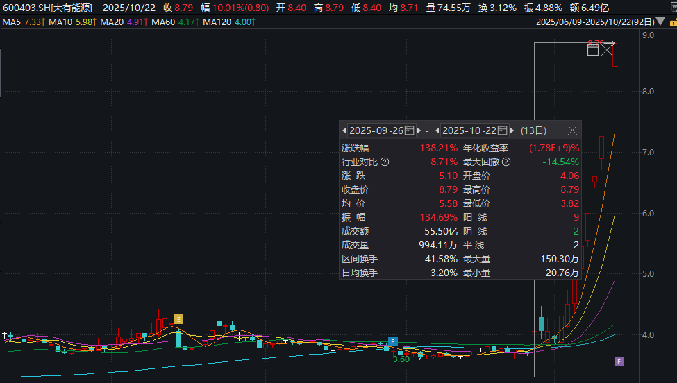 13天9板!600403 三季度经营数据出炉!
