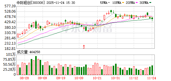 5500亿光模块龙头赴港上市 “易中天”三龙头竞争格局或生变