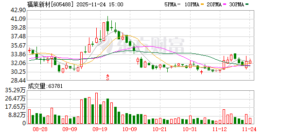 融资频频收益寥寥 福莱新材拟募资7.07亿元“续命”