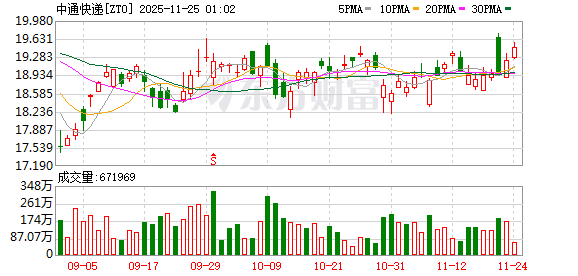 中通快递第三季度净利增长5% 称已将合规经营提升到战略高度